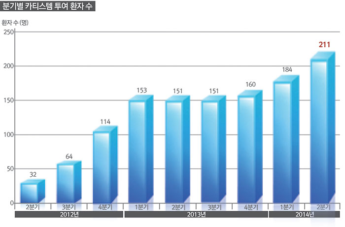 분기별 카티스템 투여 환자수